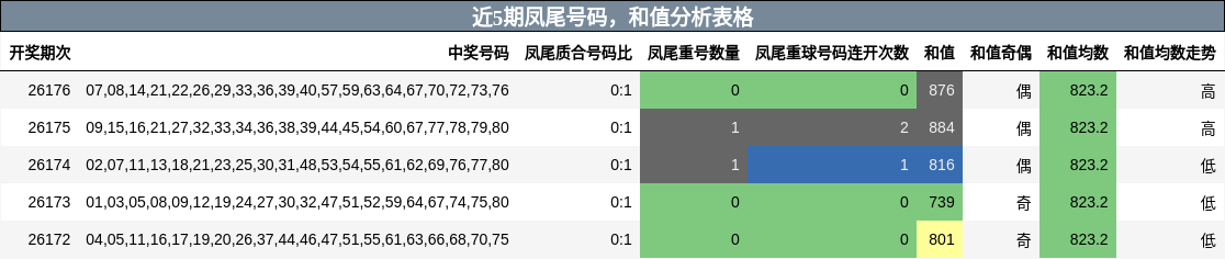 近5期凤尾号码，和值分析表格
