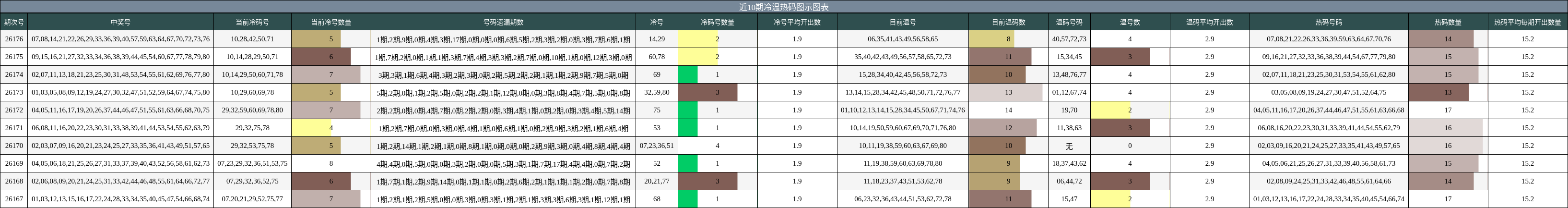 冷温热码分析