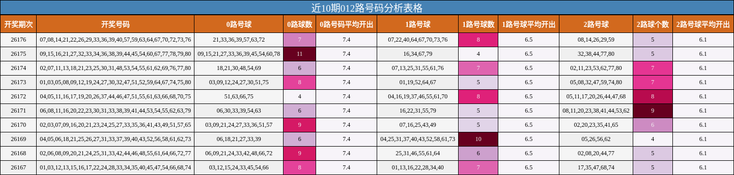 近10期012路号码分析表格