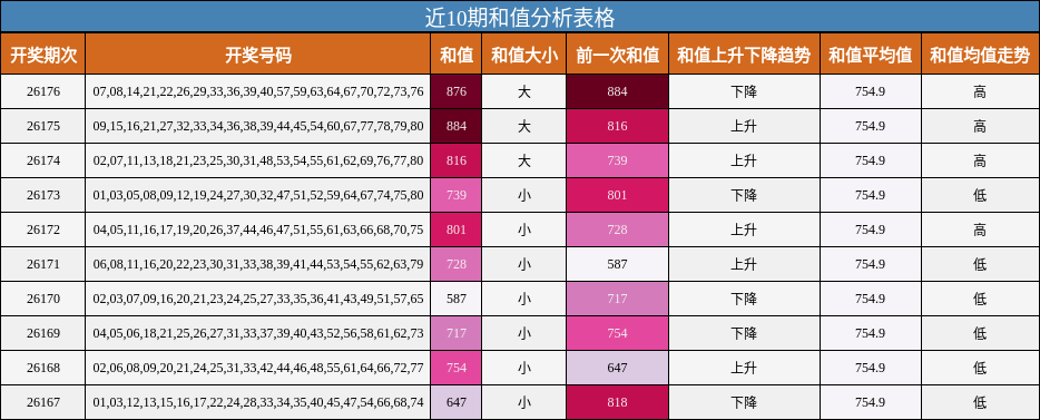 近10期和值分析表格