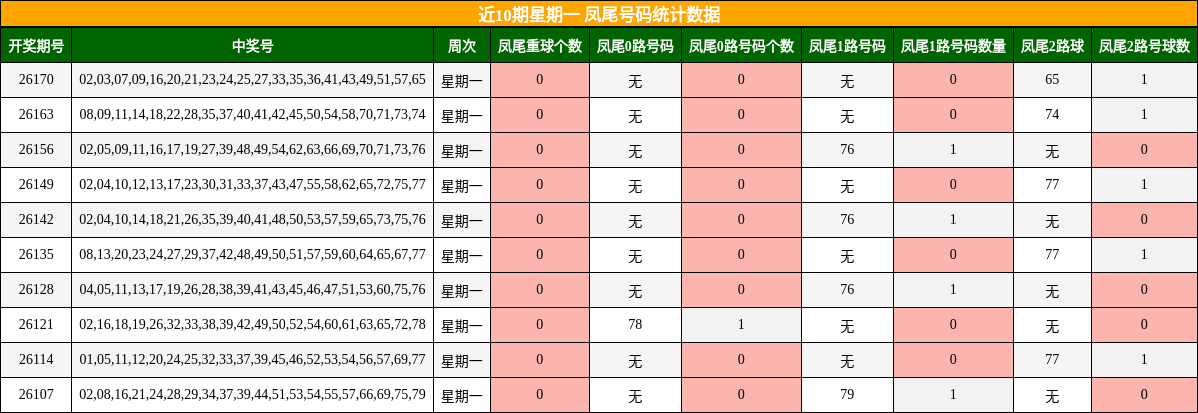 凤尾号码分析