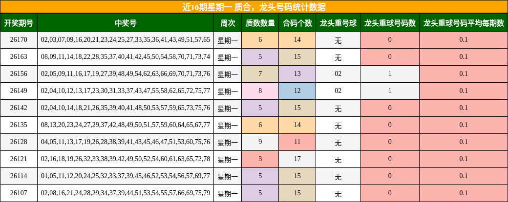 质合分析，龙头号码分析