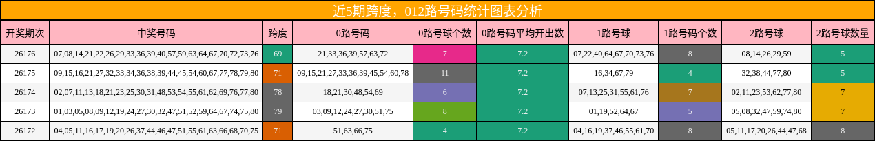 近5期跨度，012路号码统计图表分析