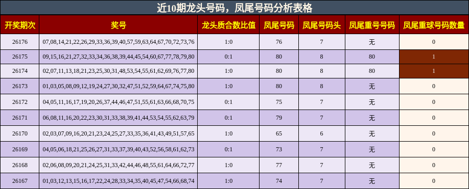 近10期龙头号码,凤尾号码分析表格