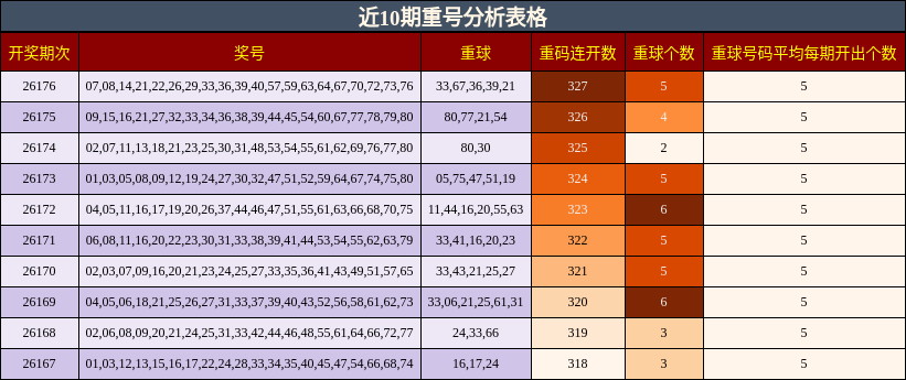 近10期重号分析表格