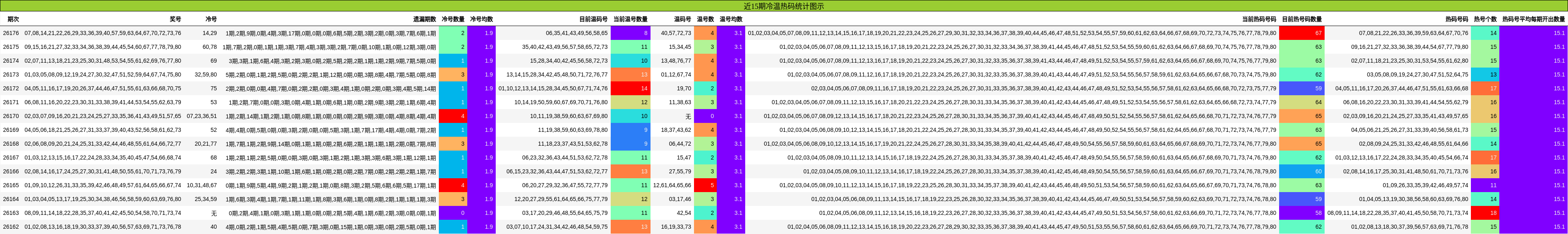 近15期冷温热码统计图示