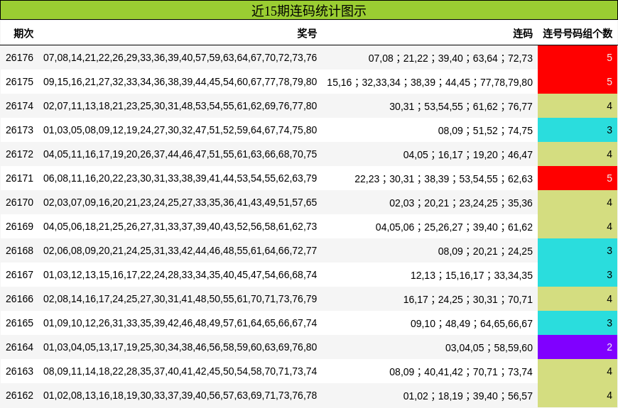 近15期连码统计图示