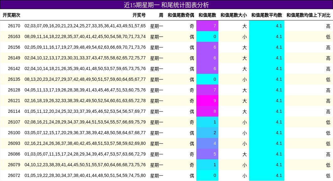 和尾分析