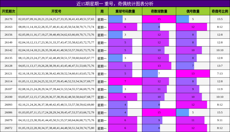重号分析,奇偶分析