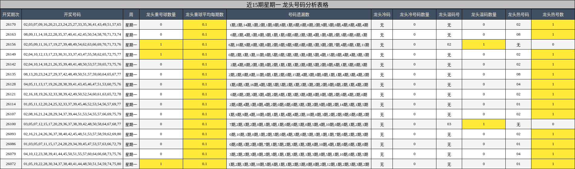 近15期星期一 龙头号码分析表格