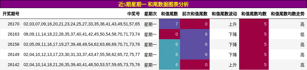 近5期星期一 和尾数据图表分析