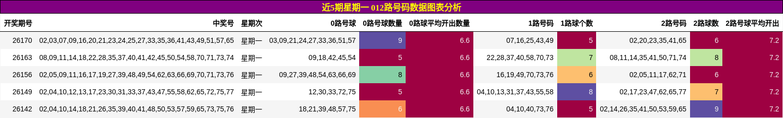 近5期星期一 012路号码数据图表分析