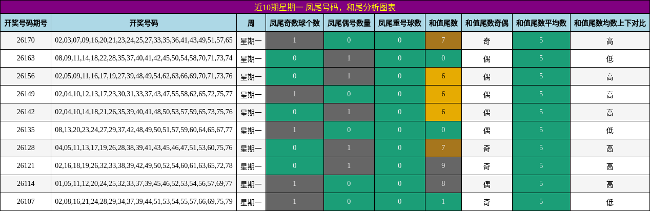 近10期星期一 凤尾号码，和尾分析图表