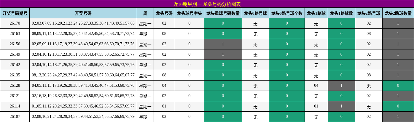 近10期星期一 龙头号码分析图表