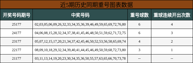 重号分析