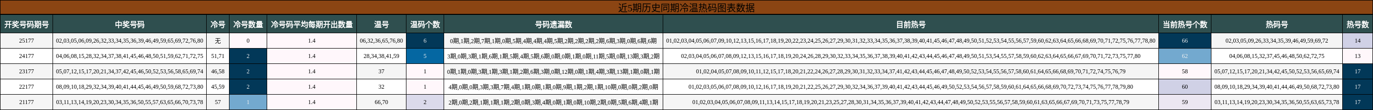 冷温热码分析
