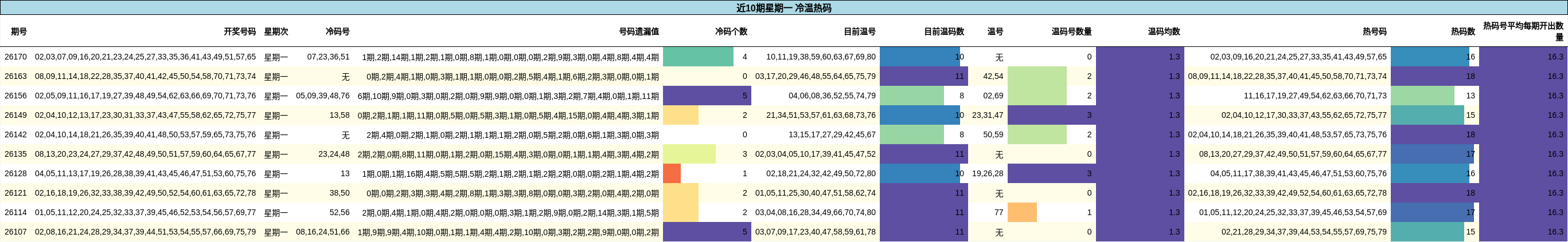 近10期星期一 冷温热码