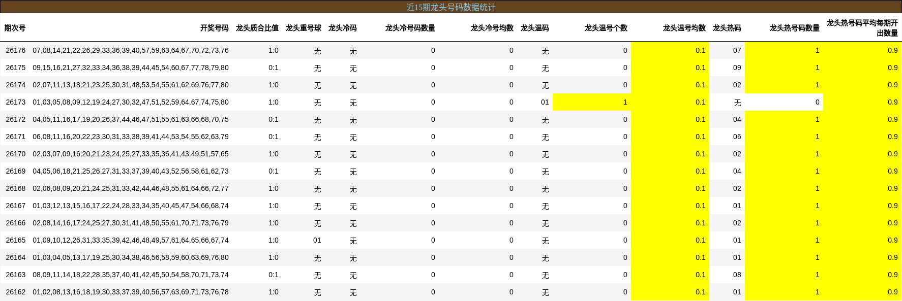 近15期龙头号码数据统计
