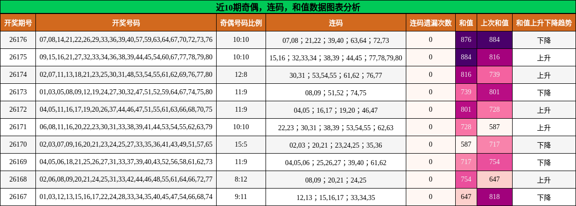奇偶分析，连码分析，和值分析