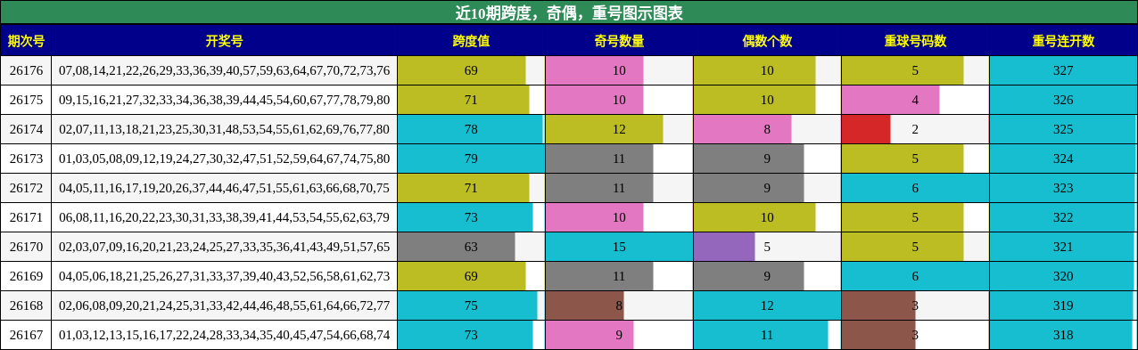 近10期跨度，奇偶，重号图示图表