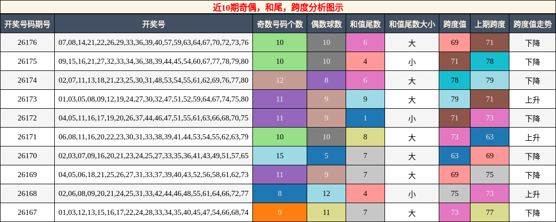 奇偶分析，和尾分析，跨度分析