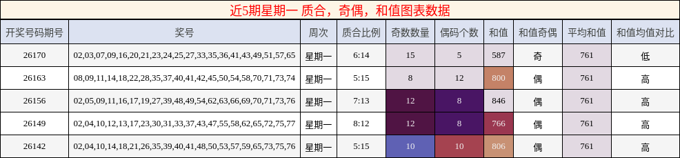 近5期星期一 质合,奇偶,和值图表数据