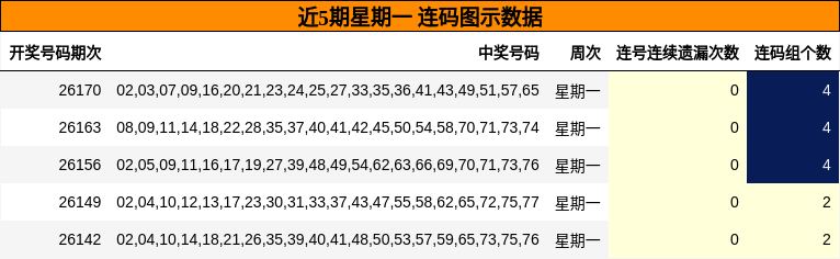 近5期星期一 连码图示数据