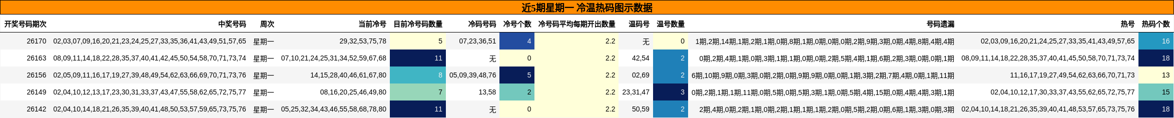 近5期星期一 冷温热码图示数据