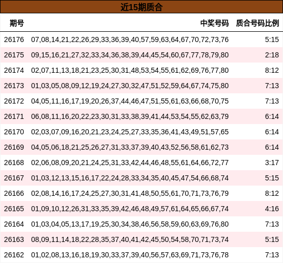 近15期质合