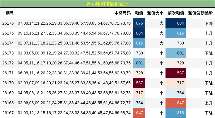 近10期和值数据统计