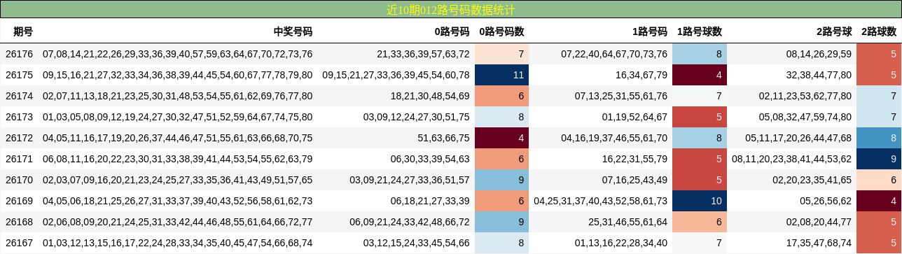 近10期012路号码数据统计