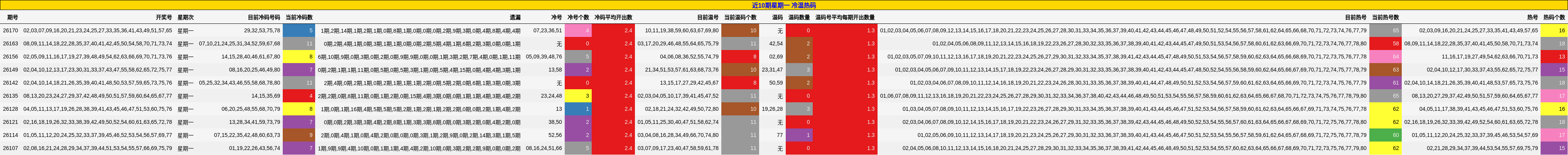 冷温热码分析