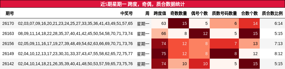 近5期星期一 跨度，奇偶，质合数据统计
