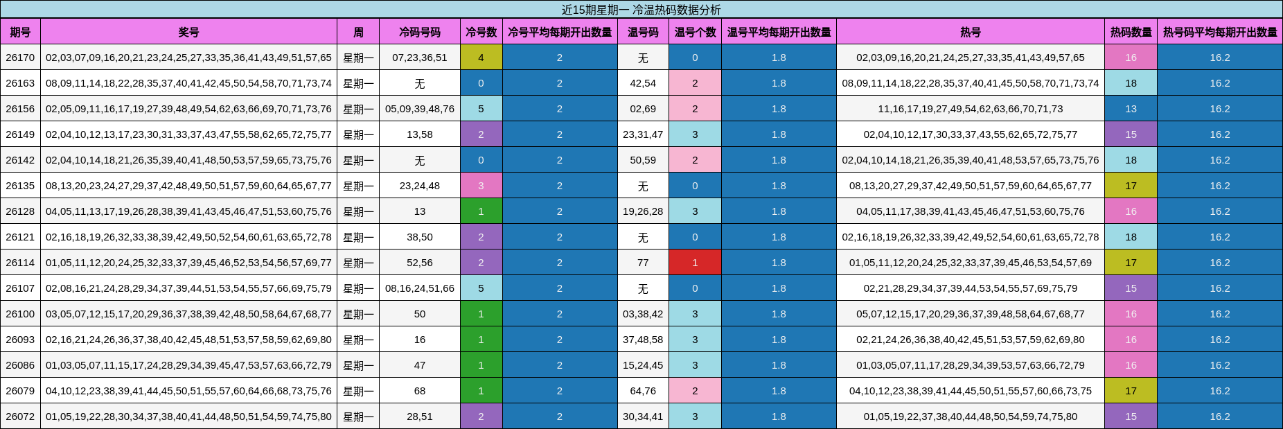 近15期星期一 冷温热码数据分析