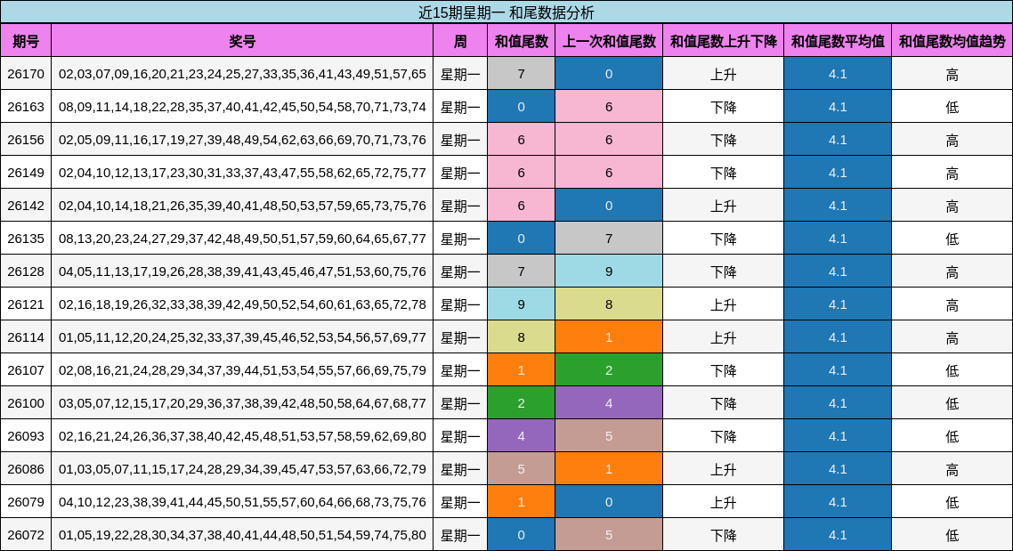 近15期星期一 和尾数据分析