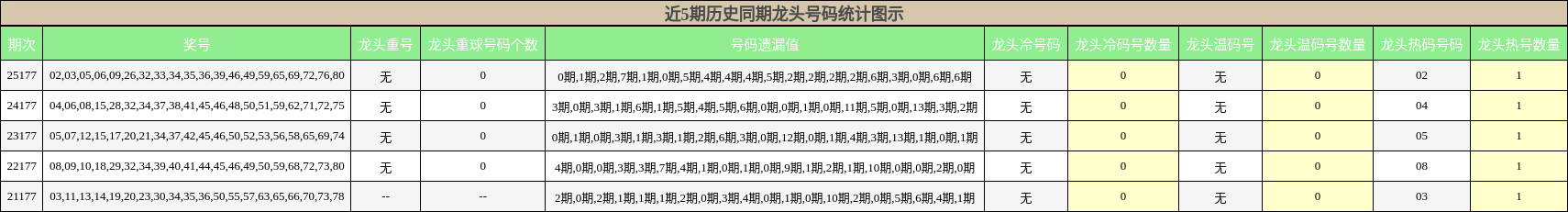 近5期历史同期龙头号码统计图示