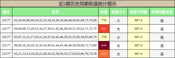 近5期历史同期和值统计图示