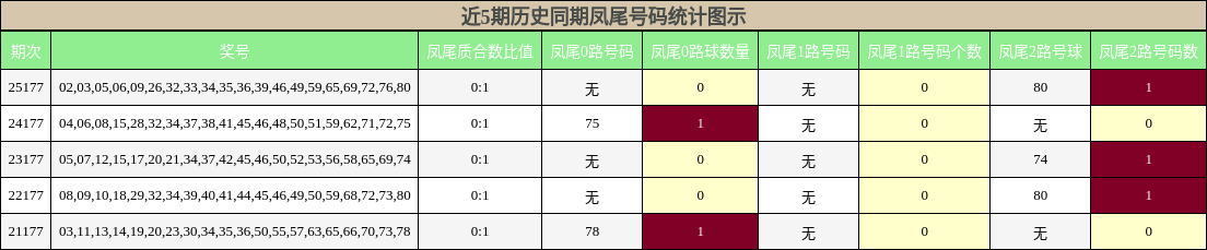 近5期历史同期凤尾号码统计图示