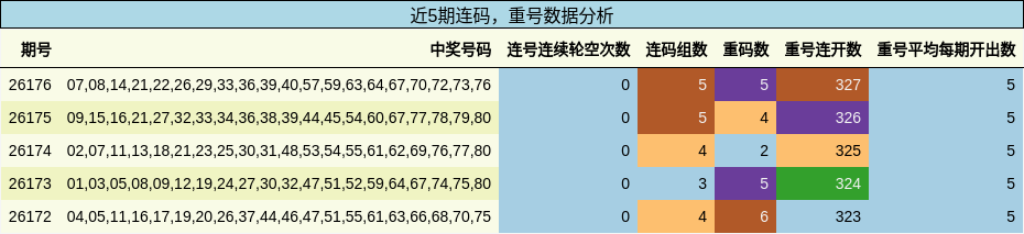 连码分析,重号分析