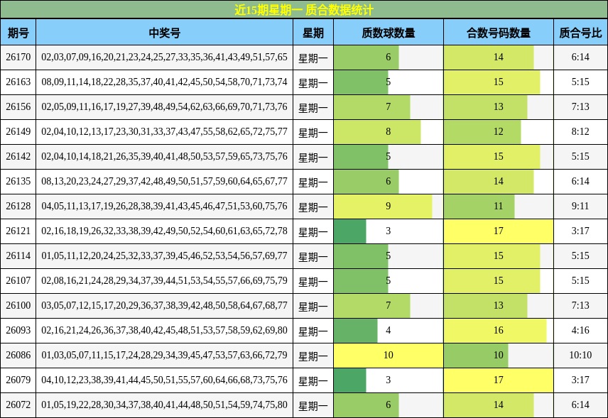 近15期星期一 质合数据统计