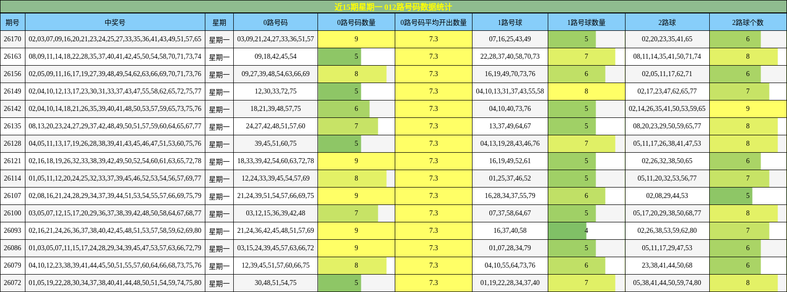 近15期星期一 012路号码数据统计