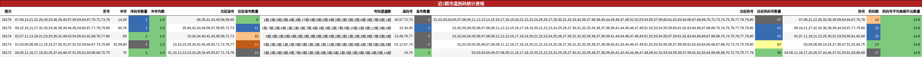 近5期冷温热码统计表格