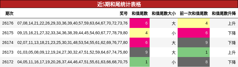 近5期和尾统计表格