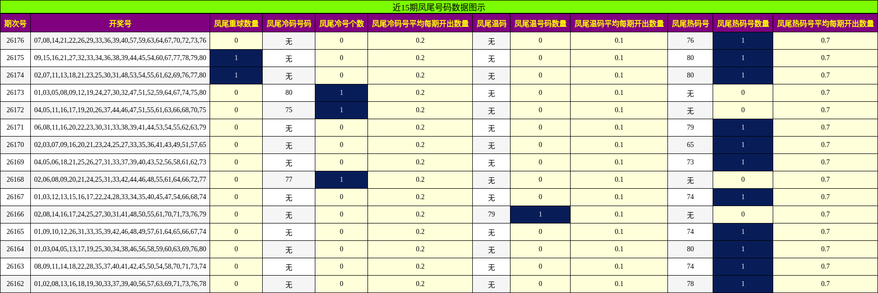 凤尾号码分析
