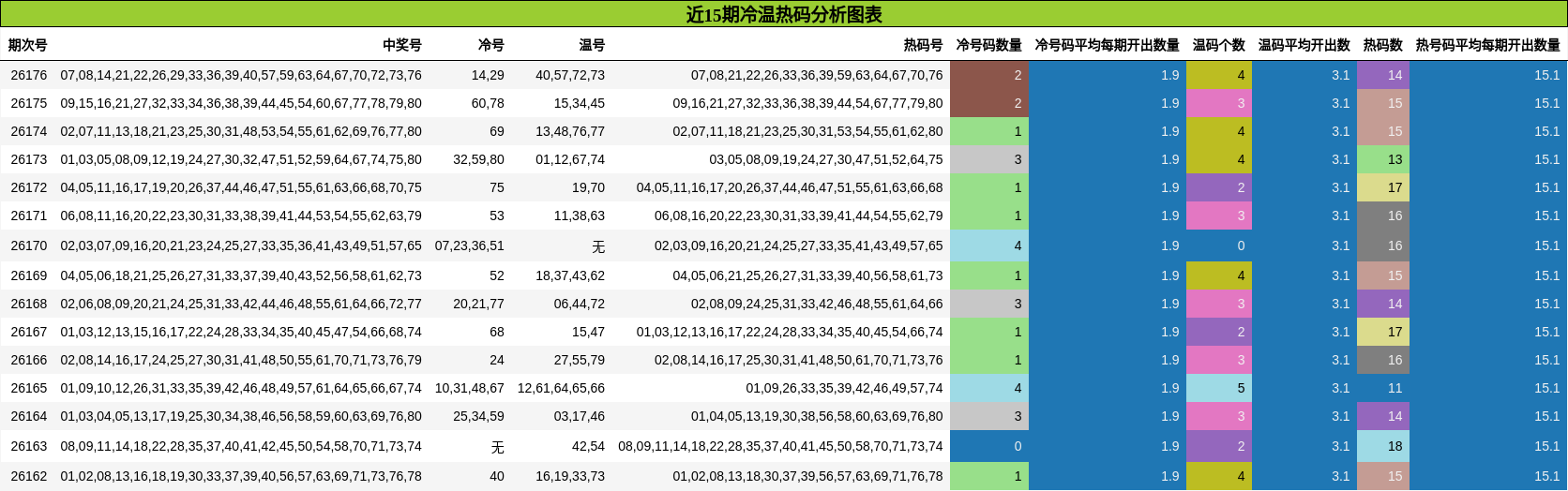 近15期冷温热码分析图表