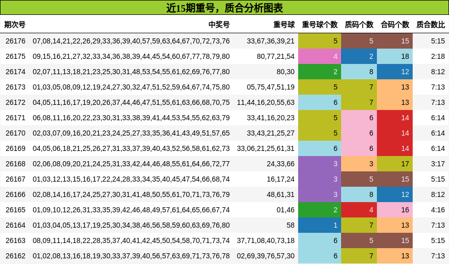 近15期重号,质合分析图表