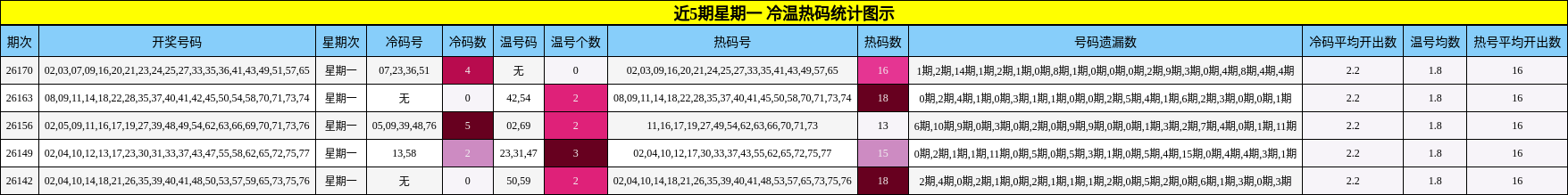 冷温热码分析