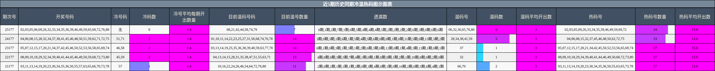 冷温热码分析