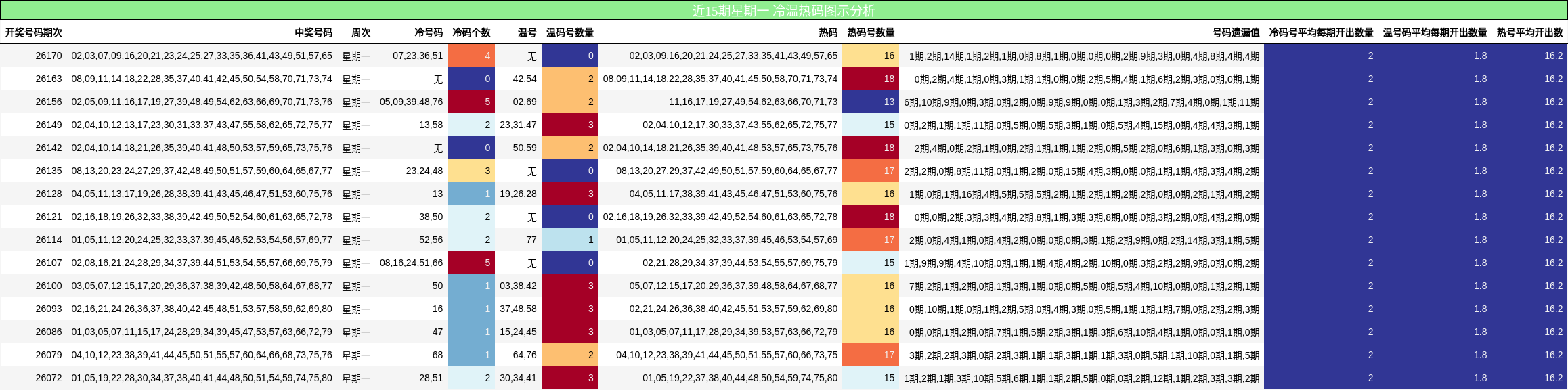 冷温热码分析