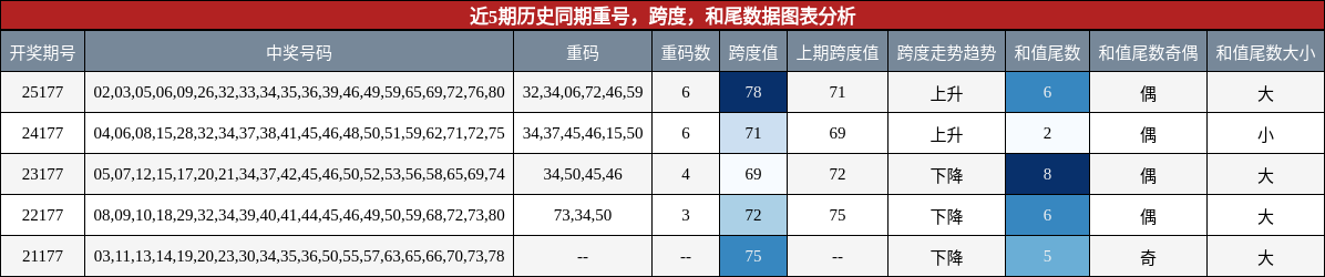 重号分析,跨度分析,和尾分析
